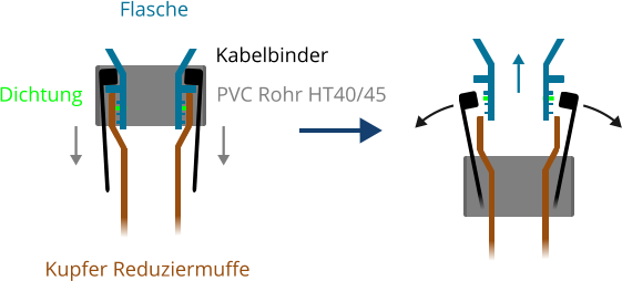 Kabelbinder Flasche Dichtung PVC Rohr HT40/45 Kupfer Reduziermuffe